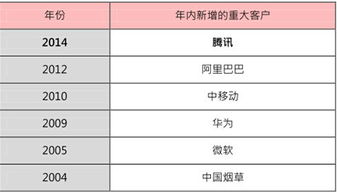 中軟國際 從軟件外包巨頭到互聯(lián)網(wǎng)化服務(wù)商的戰(zhàn)略進化